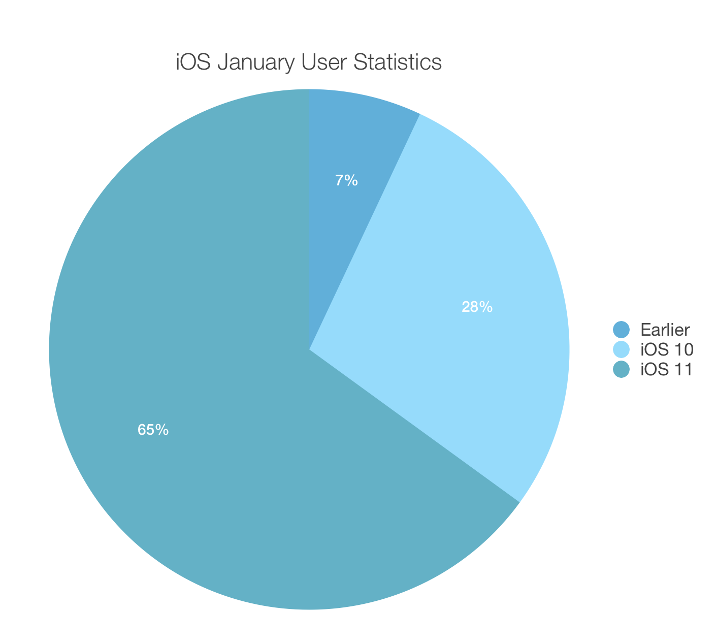 Статистика андроид. IOS Android статистика. Статистика пользователей андроид и IOS. Диаграмма пользователей Android и IOS. User stats