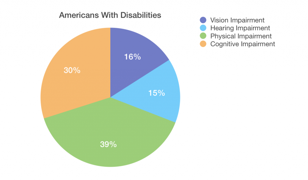 Pie chart identifying percentages of Americans with disabilities, including vision impairment, hearing impairment, physical impairment, and cognitive impairment