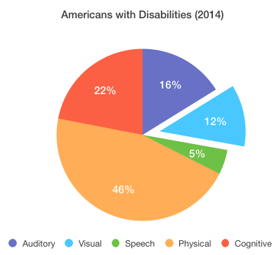 Chart highlighting percentage of Americans with different disabilities from 2014 US Census