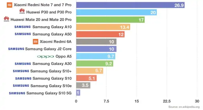 Android phones sold by manufacturers in 2019
