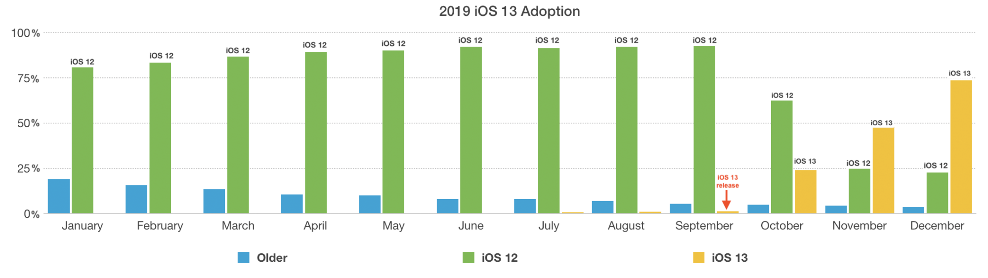iOS 13 Adoption Rate