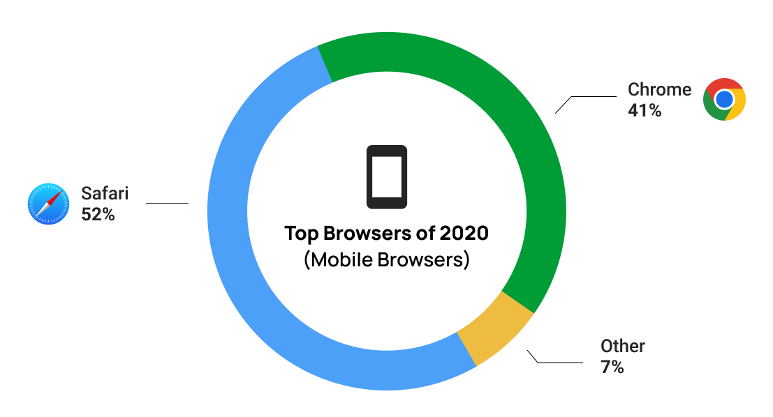 Pie chart showing the top mobile browsers in 2020. 52% is Safari, 41% is Chrome, and 7% is Other