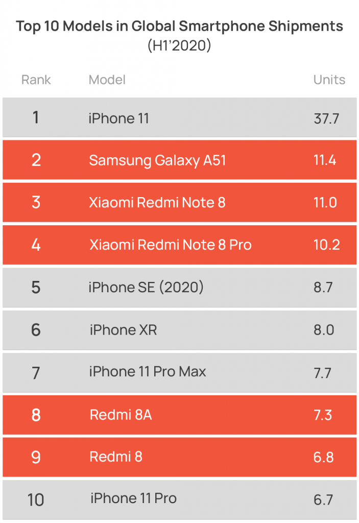 List of the top 10 global smartphone shipments in H1 of 2020