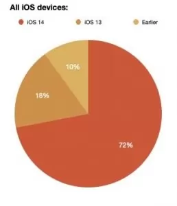 pie charf of ios adoption rates on all iOS devices