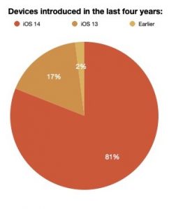 pie chart of ios adoption rates on recent iPhones