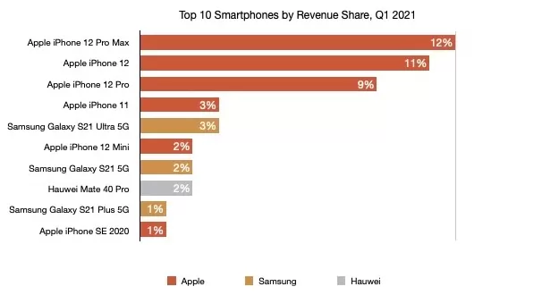Chart of the top 10 smartphones by revenues share q1 2021