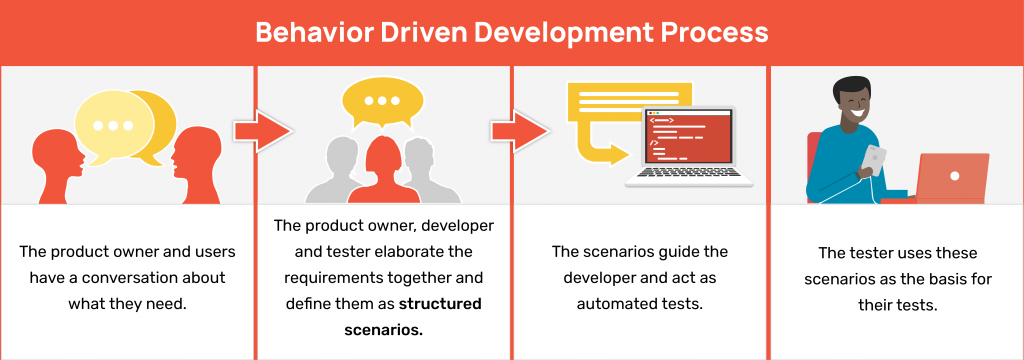 behavior driven development process chart