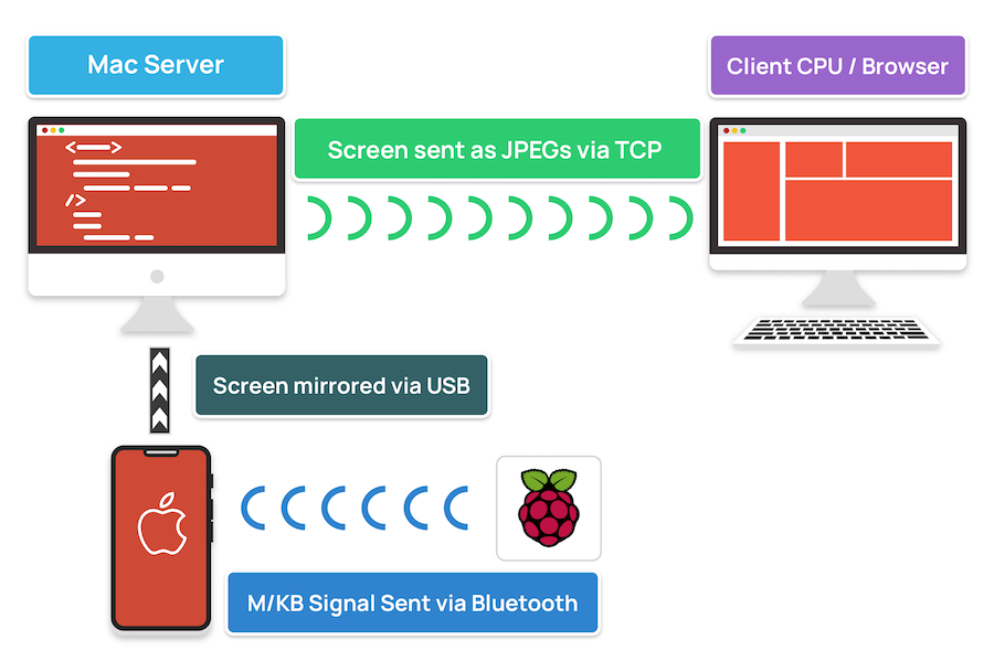 graphic showing connection between an ios device, a server and a client browser