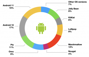 Android OS distribution