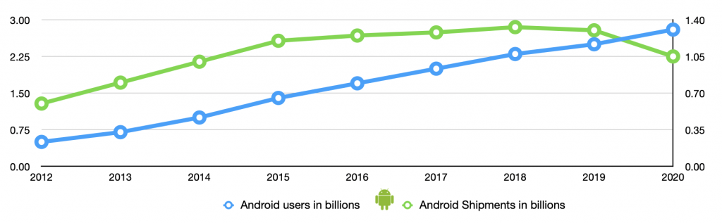 Android users and shipments in billions charted on a graph