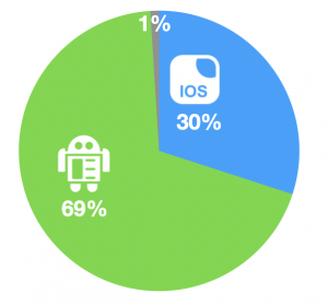 Android vs IOS adoption rate