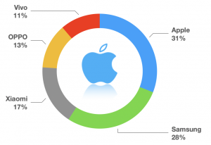 pie chart of smartphone manufacturers and their market share