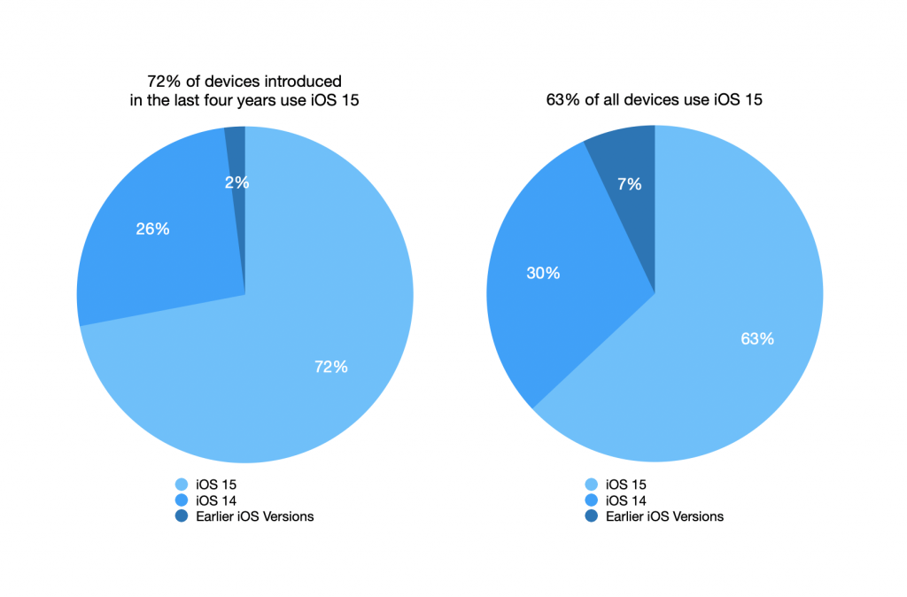 Two pie charts, one of the iOS adoption on phones released in the last four years, and one of iOS adoption for all iPhones
