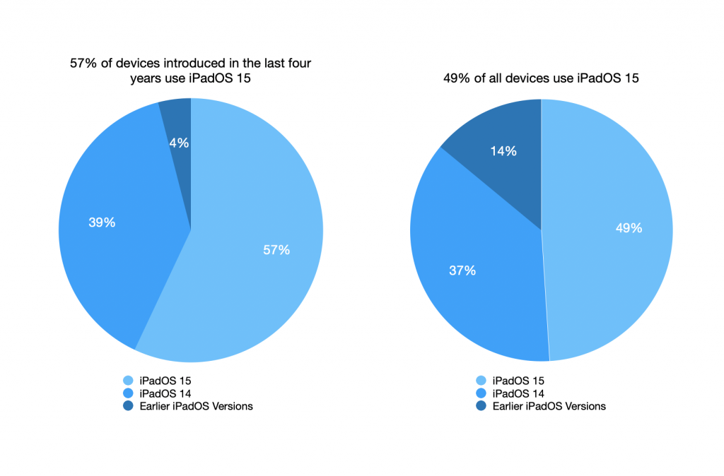Two pie charts, one of the iPadOS adoption on iPads released in the last four years, and one of iPadOS adoption for all iPads