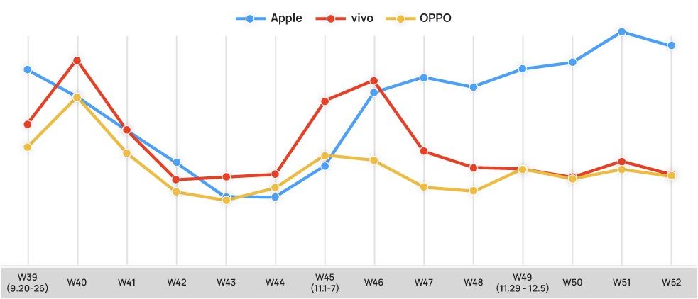 Chart of Apple, Vivo, and Oppo sales in China; demonstrates Apple taking over towards the end of the period shown