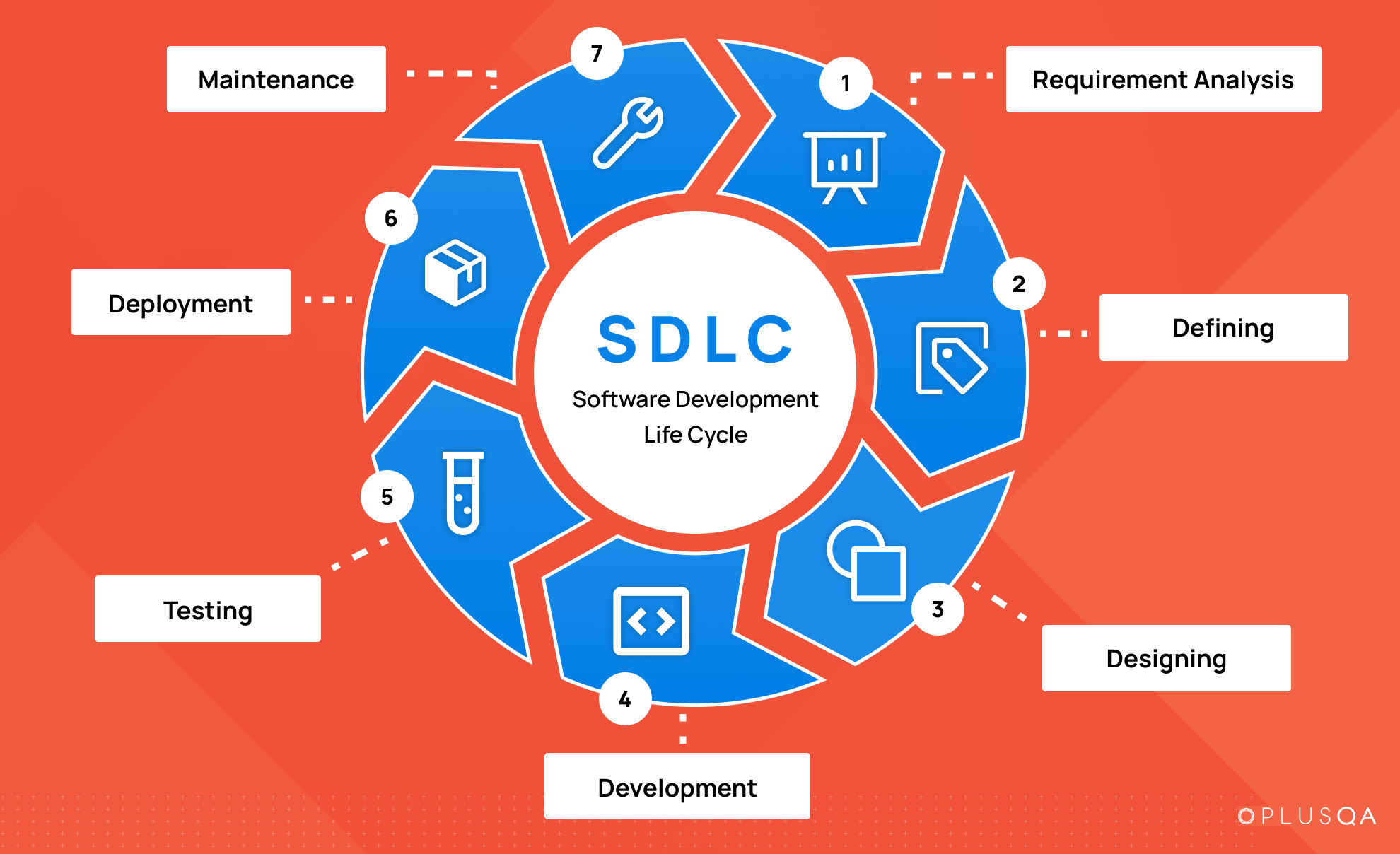 Diagram showing the Software Development Life Cycle: 1. Requirement Analysis 2. Defining 3. Designing 4. Development 5. Testing 6. Deployment 7. Maintenance