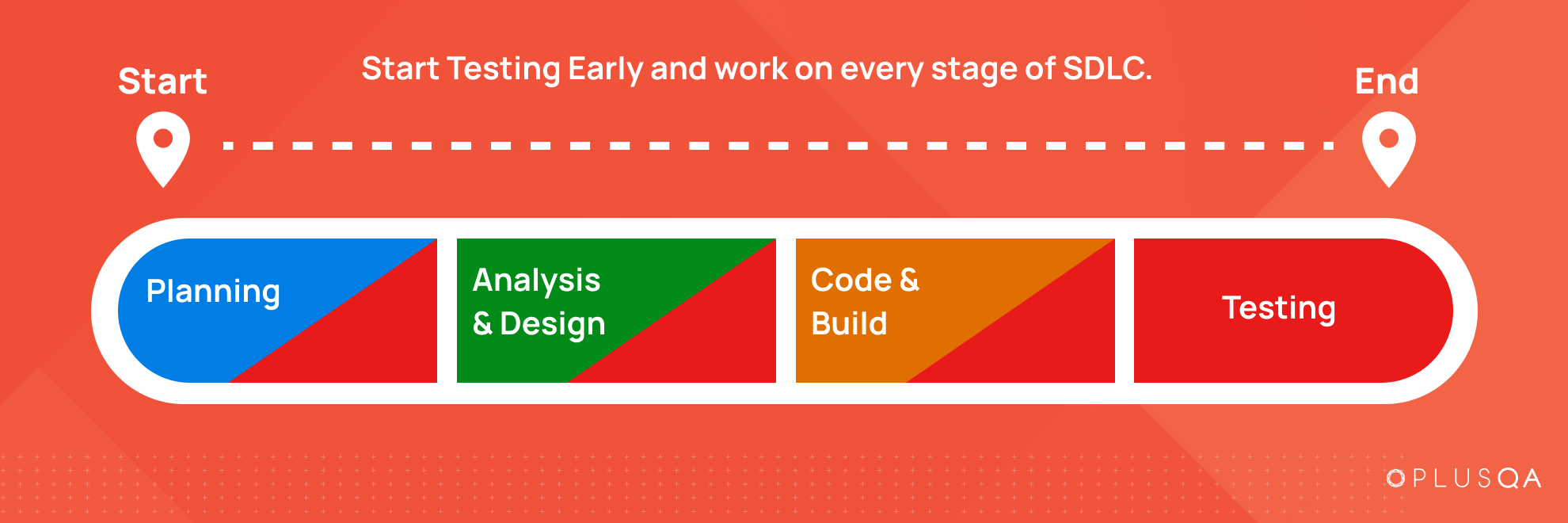 Graphic demonstrating starting testing early and work on every stage of SDLC. It shows a start pin on the Planning section, with a dotted line showing the testing continuing through the Analysis & Design section and the Code & Build section until ending at the Testing section.
