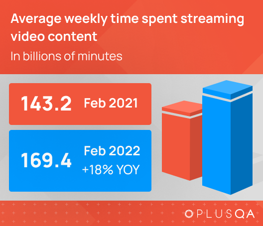 a 3d column chart demonstrating the increase in average weekly time spent streaming video content in billions of minutes, showing an +18% YOY increase from February 2021 at 143.2 to February 2022 at 169.4