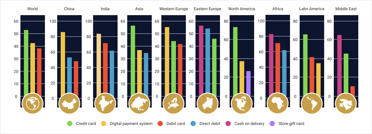 Chart showing various locations and their sales through credit cards, digital payment systems, debit cards, direct debit, cash on delivery, and store gift cards.