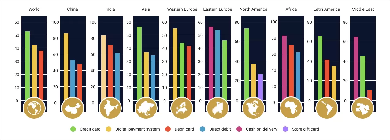 Chart showing various locations and their sales through credit cards, digital payment systems, debit cards, direct debit, cash on delivery, and store gift cards.