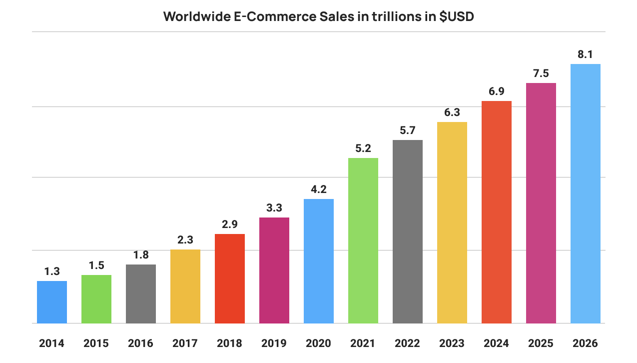 A bar chart showing the expected growth in e-commerce sales in trillions; it has the numbers from 1.3 trillion in 2014 to an expected 8.1 trillion in 2026.