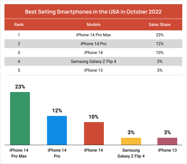 Table and bar chart showing the best selling smartphones in the US in October 2022