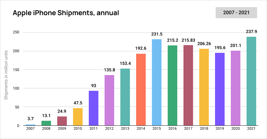Bar chart showing Apple iphone shipments annually