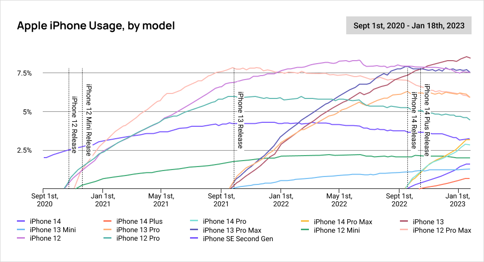Line graph showing Apple iPhone usage by model from 2020 to 2023