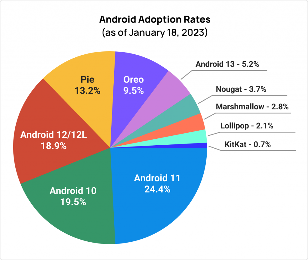 Android Adoption Rates (as of January 18, 2023) Android 11: 24.4% Android 10: 19.5% Android 12/12L: 18.9% Pie: 13.2% Oreo: 9.5% Android 13: 5.2% Nougat: 3.7% Marshmallow: 2.8% Lollipop: 2.1% KitKat: 0.7%
