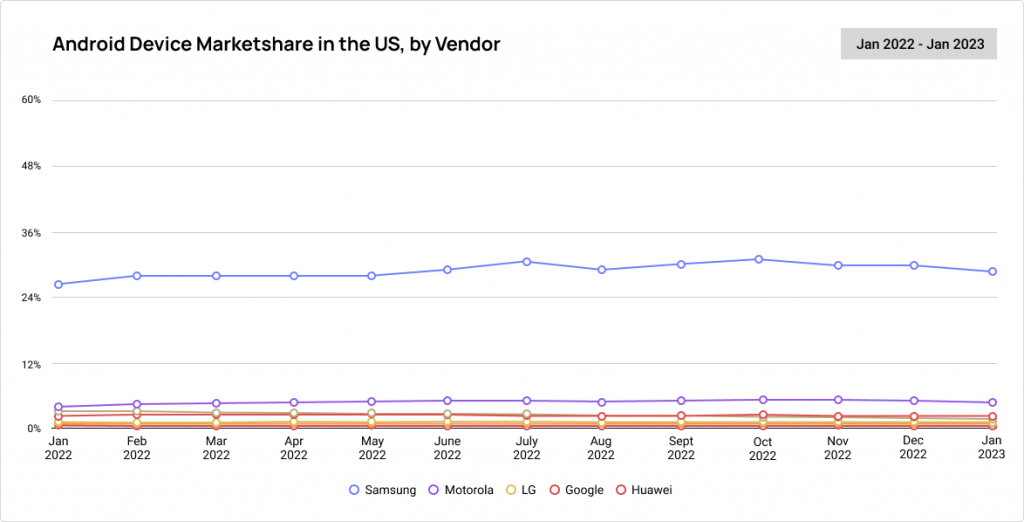 Android Device Marketshare in the United States by Vendor. The five vendors being compared are Samsung, Motorola, LG, Google, and Huawei. The marketshare ranges from 0% to 60%. Samsung is the top vendor with between 24% and 36% marketshare.
