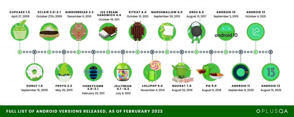 A timeline showing the release history of the many versions of the Android operating system. It starts with Cupcake 1.5 on April 2009 and ends with Android 13 on August 2022.