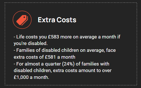 Life costs you £583 more on average a month if you're disabled. Families of disabled children on average, face extra costs of £581 a month. For almost a quarter (24%) of families with disabled children, extra costs amount to over £1,000 a month.