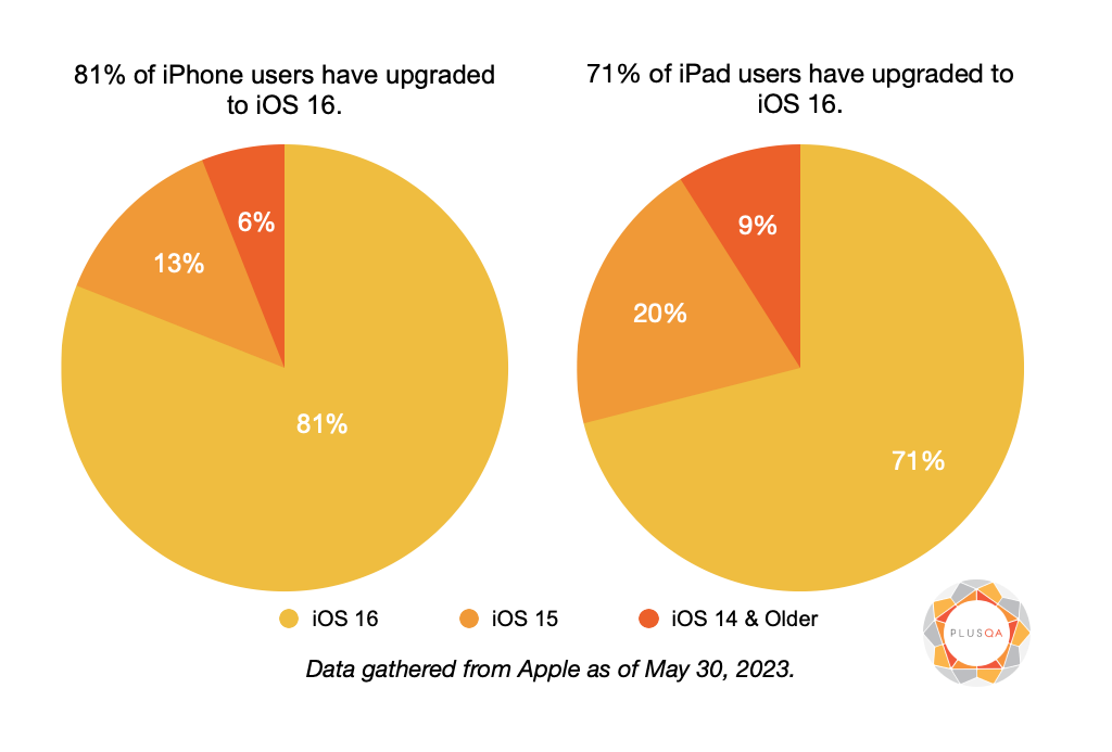 Pie charts showing the number of iPhone and iPad (Apple device) users that updated to iOS 16 by May 30, 2023