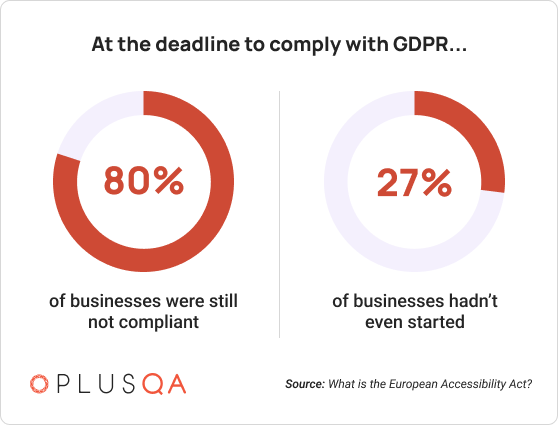 Chart showing the percentage of business who did not take action at the deadline to comply with GDPR. 80% of businesses were still not compliant, 27% of business hadn't even started.