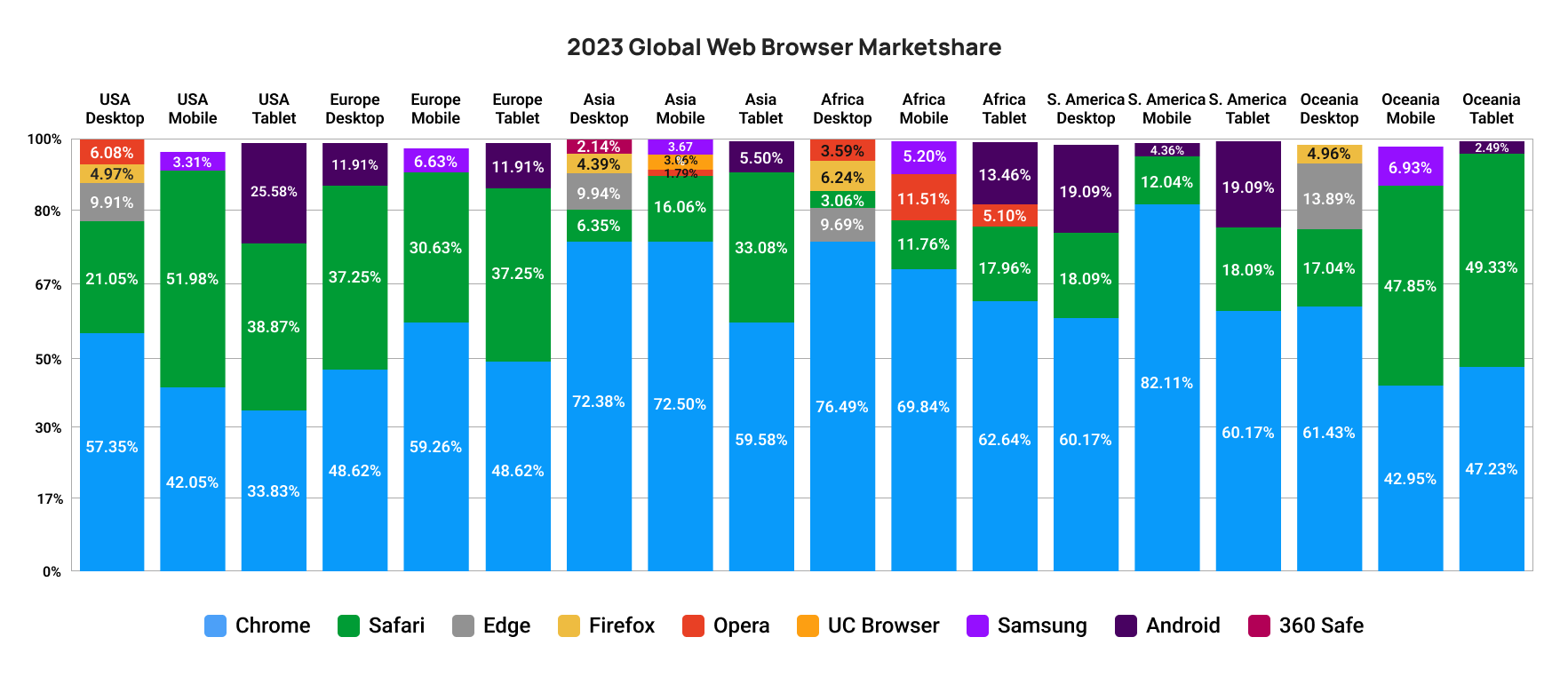 Stacked bar chart showing the global market share of desktop, mobile, and tablet web browsers in 6 countries.