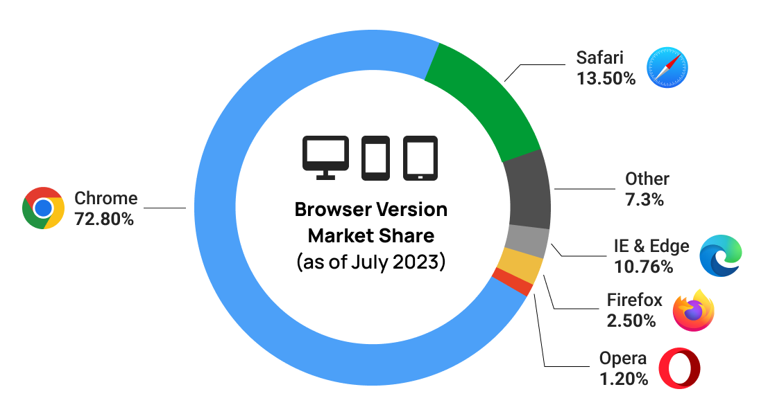 Pie chart showing the market share of the top 5 browsers, as of July 2023. The number one is Chrome with 72.80% market share.