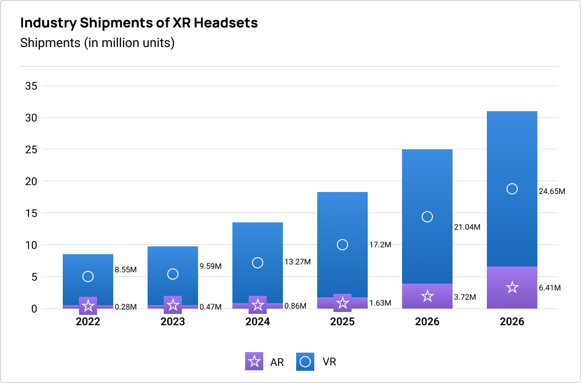 Bar chart showing the projected growth in XR headset shipments from 2022 to 2026. It is comparing AR headsets against VR headsets.