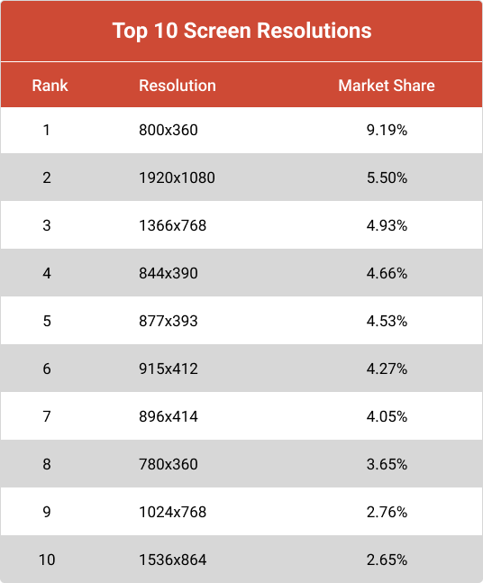A data table showing the top 10 screen resolutions on user's devices. The number one screen resolution is 800x360 with 9.19% market share. The number ten screen resolution is 1536x834 with 2.65% market share.