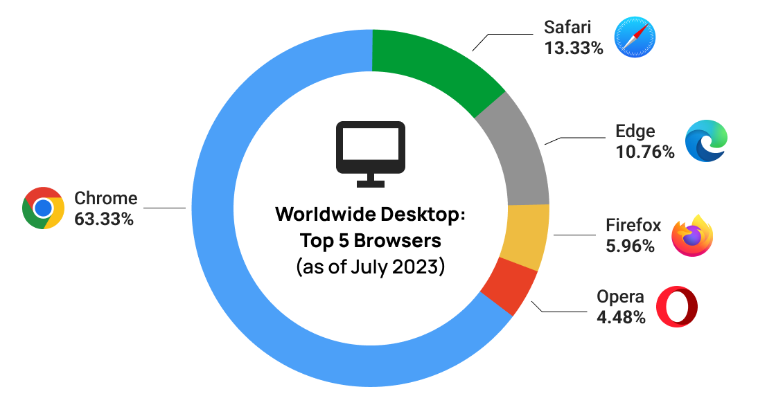 Pie chart showing the market share of the top 5 desktop browsers worldwide. The number one is Chrome with 63.3%
