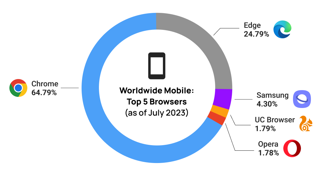 Pie chart showing the market share of the top 5 mobile browsers worldwide. The number one is Chrome with 64.79%