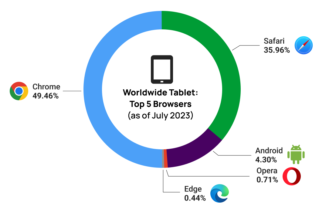 Pie chart showing the market share of the top 5 tablet browsers worldwide. The number one is Chrome with 49.46% market share.